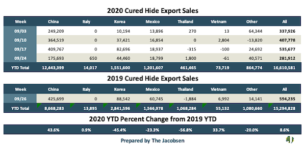 2020 cured hide sales