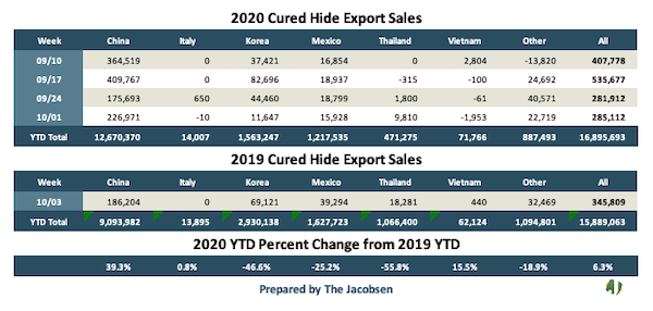Cured Export Sales