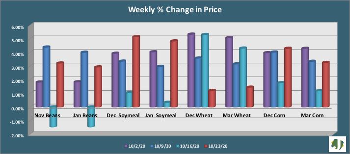 grain and feed change in price