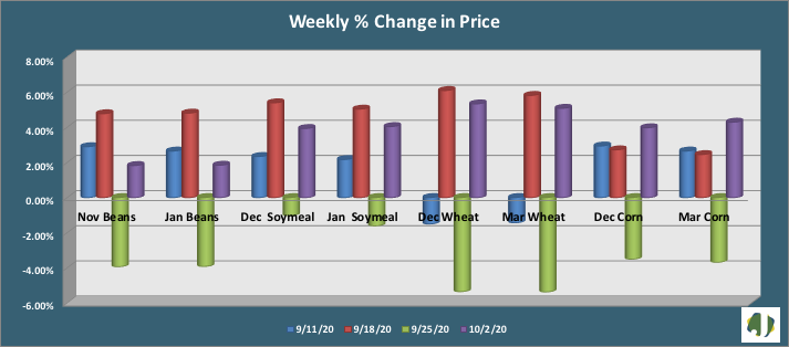 grain weekly change in price