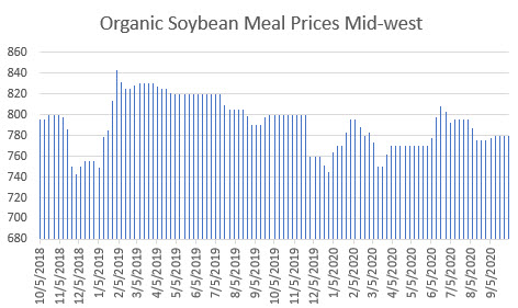 organic soybean meal prices mid-west