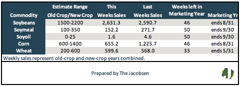 soybean export sales data 2