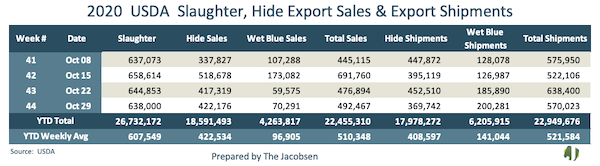 2020 usda slaughter hide export sales and export shipments