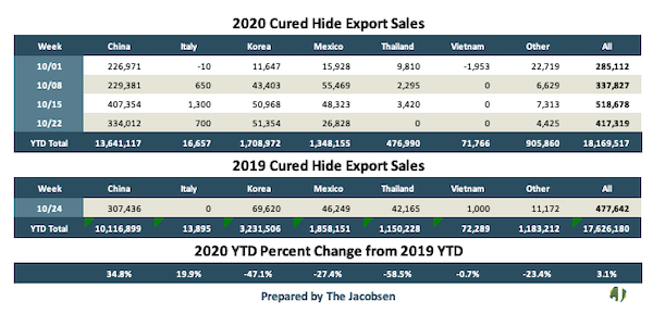 Cured hide Export Sales