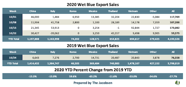 Wet blue Export Sales