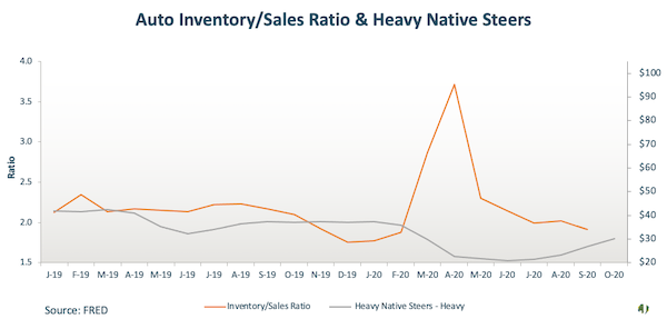 auto inventory sales ration and heavy navy steers data