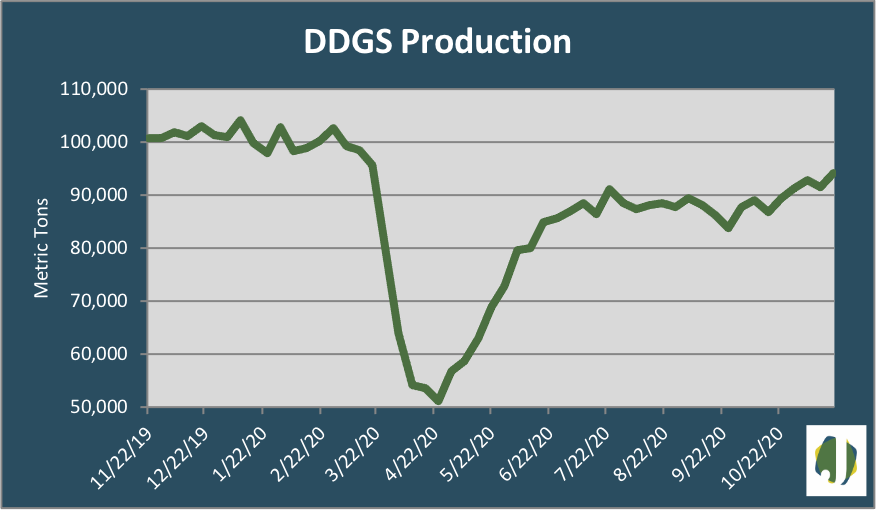 ddgs production graph 2