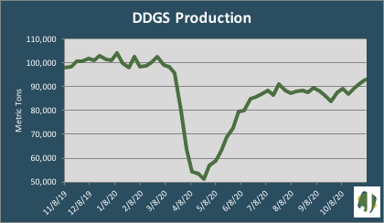 ddgs production graph
