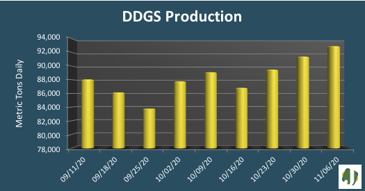 ddgs production