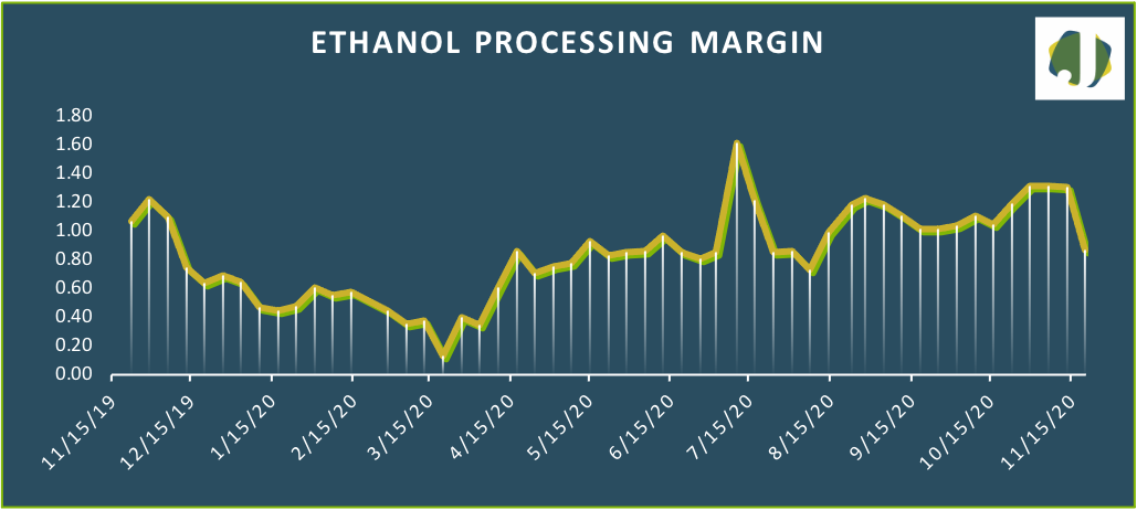 ethanol processing margin graph