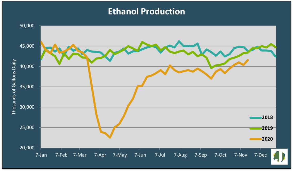 ethanol production graph