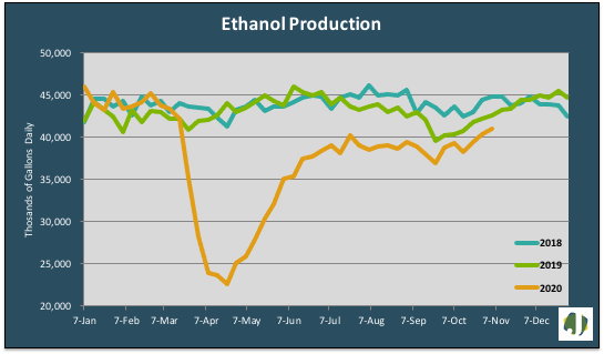 ethanol production