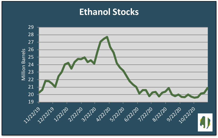 ethanol stocks graph