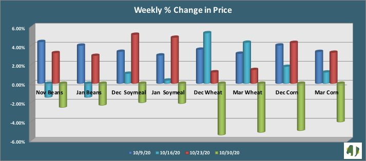 grain and feed data weekly change in price