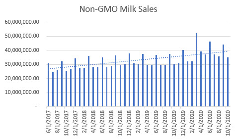 non gmo milk sales