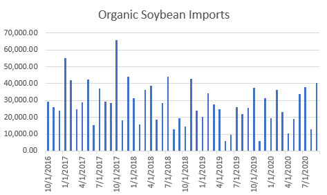 organic soybean imports