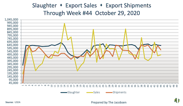 slaughter export sales and shipment data