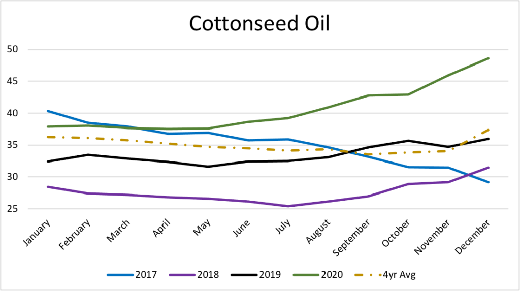 Reduced Cottonseed Supply Sends Cottonseed Oil Values Higher The Jacobsen
