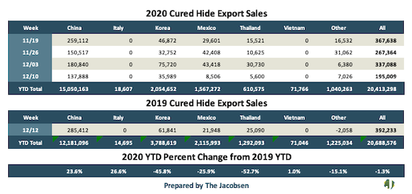 2020 cured hide export sales
