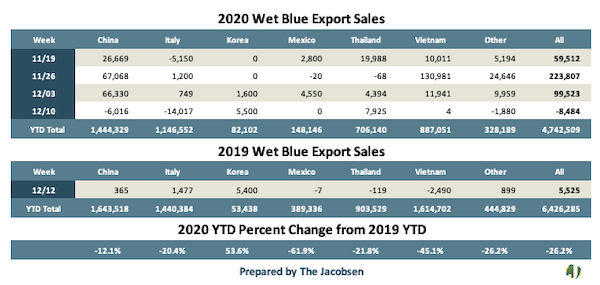 2020 wet blue export sales