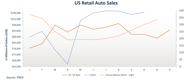 US Retail Auto sales data