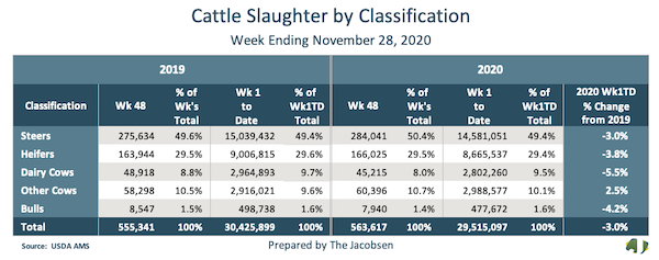 cattle slaughter data by classification