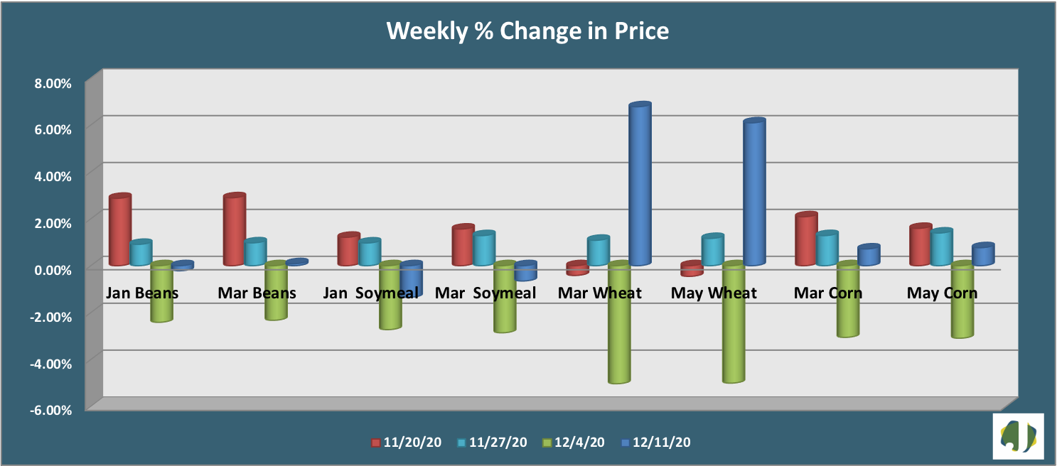 grain and feed weekly change in price