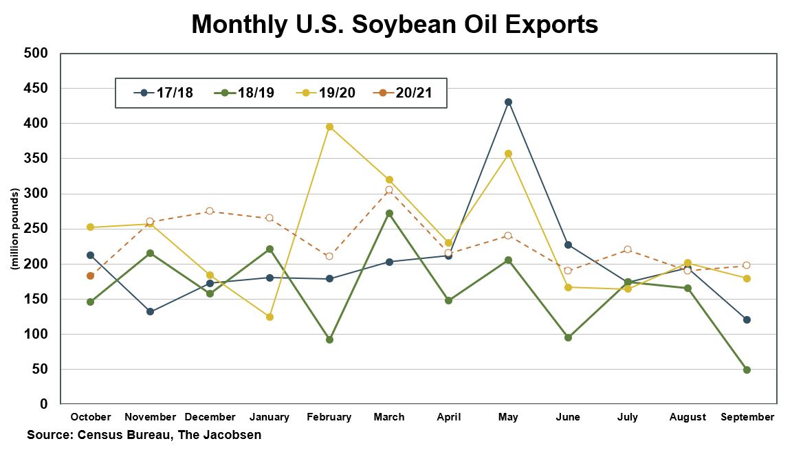 monthly soybean oil exports graph