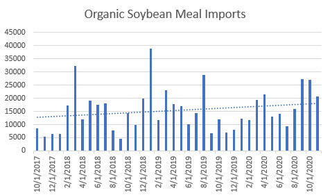 organic soybean meal imports data