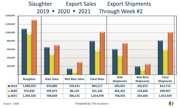 slaughter, export sales, export shipments, graph for 2019, 2020, and 2021