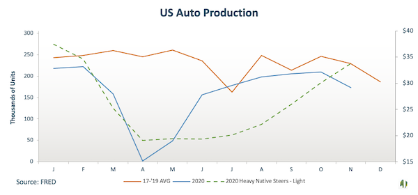 us auto production data