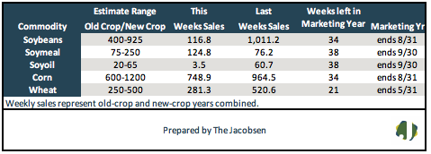 weekly commodity sales data from the jacobsen
