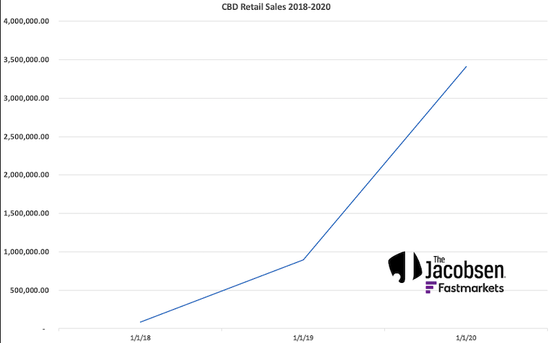 CBD retail sales 2018-2020