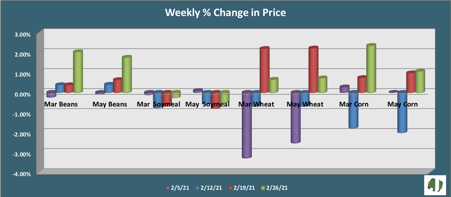weekly grain change in price