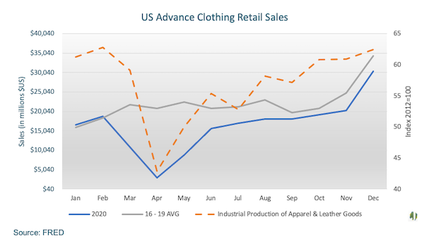 US advanced clothing retail sales
