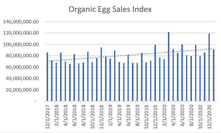 organic egg sales index from the jacobsen