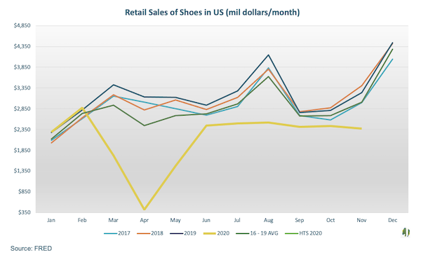 retail sales of shoes in united states graph