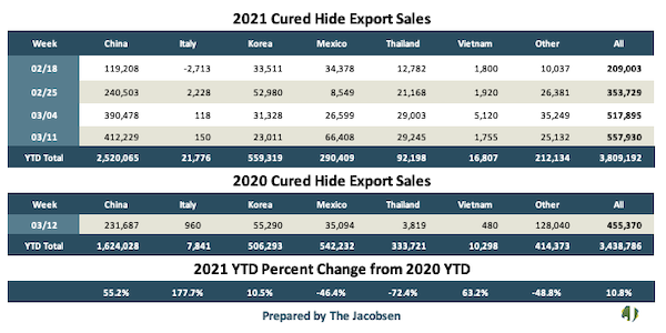 2021 cured hide export sales