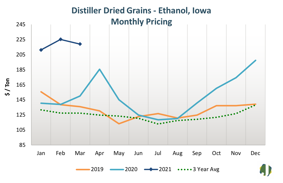 Distillers dried grains - ethanol, iowa, monthly pricing