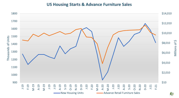 US Housing starts and advance furniture sales