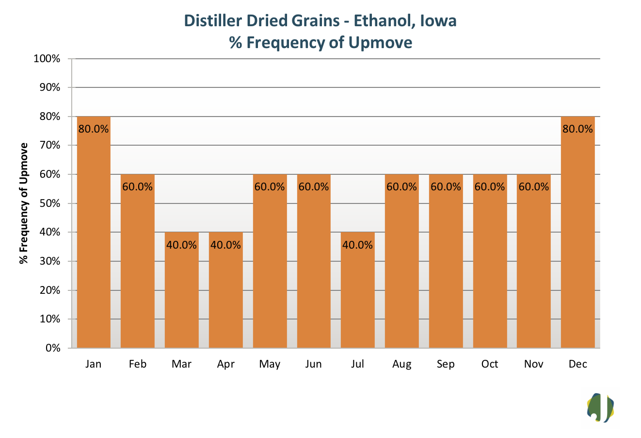 distillers dried grains ethanol iowa frequency of upmove