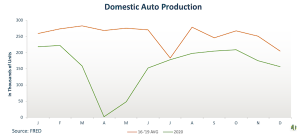 domestic auto production data trend