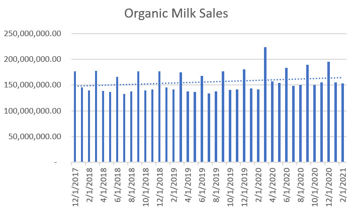 organic milk sales data