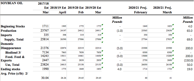 WASDE Balance Sheets for Corn and Soybeans Unchanged - The Jacobsen