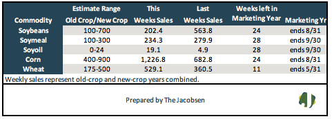 soybean, wheat, corn weekly sales data