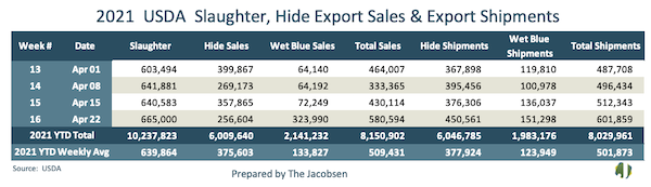 2021 usda slaughter, hide export sales and export shipments data