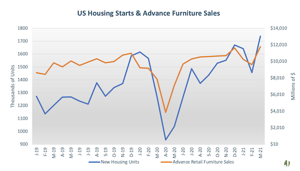 U.S. housing starts and advance furniture sales