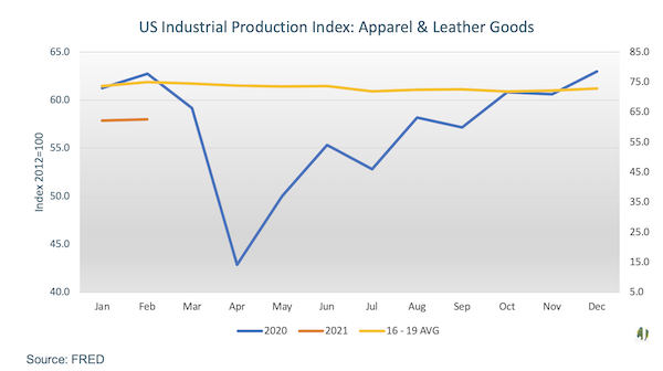 US industrial production index apparel and leather goods data
