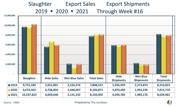 slaughter, export sales, and export shipments graph