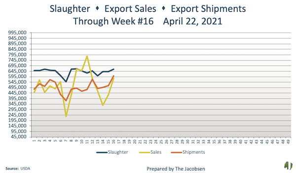 week 16 of slaughter, export sales, and export shipments data